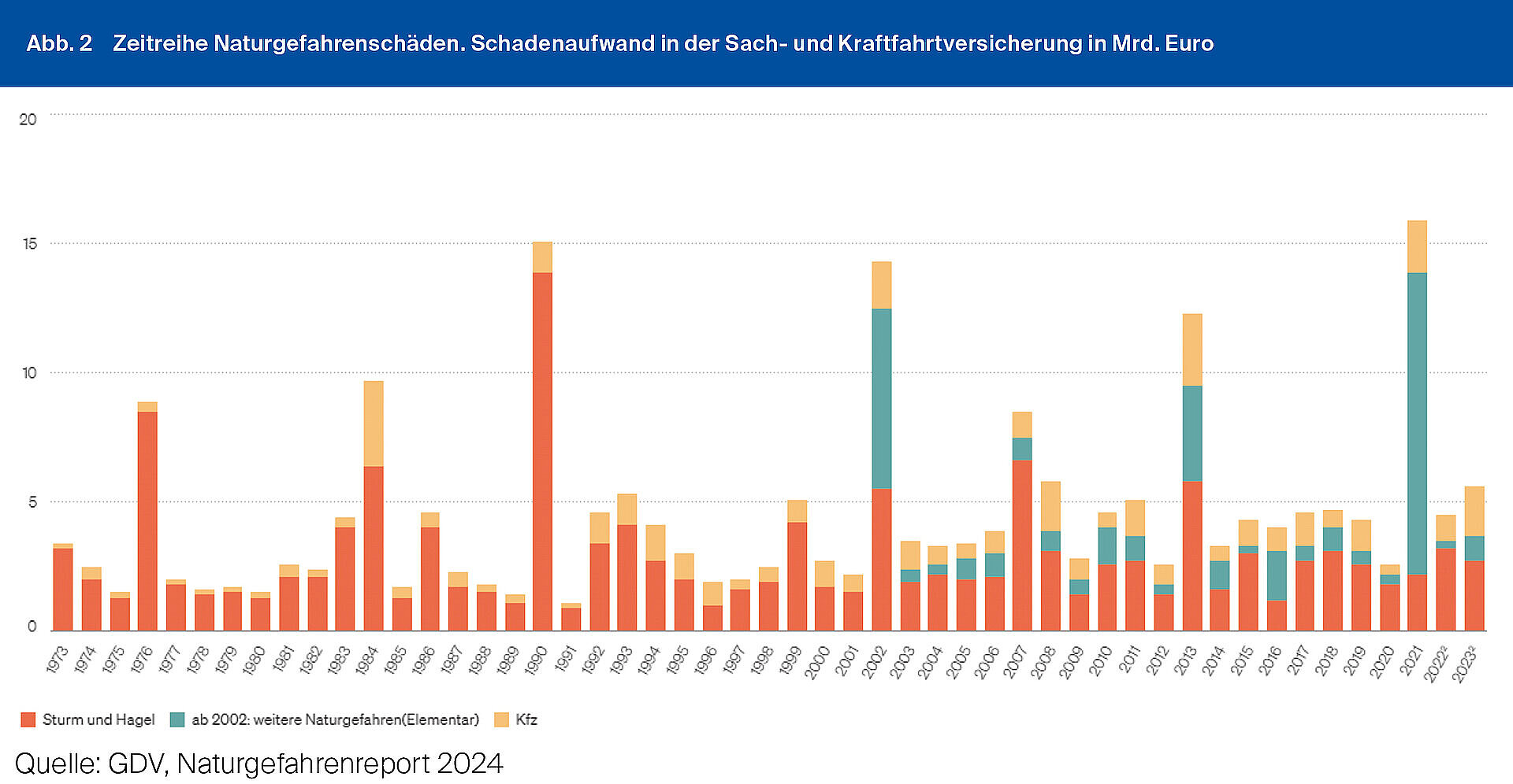 Abb. 2 Zeitreihe Naturgefahrenschäden. Schadenaufwand in der Sach- und Kraftfahrtversicherung in Mrd. Euro