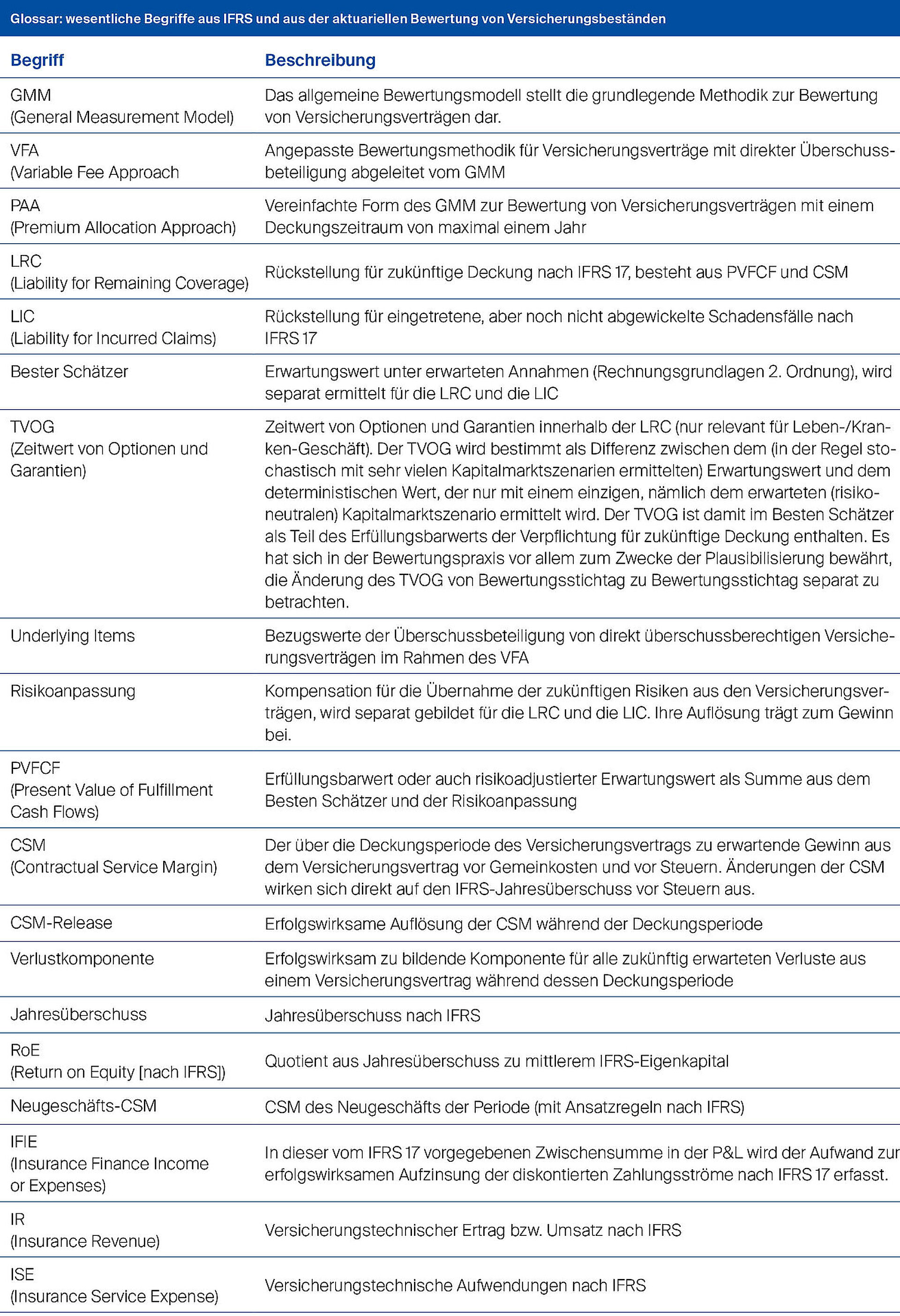 Glossar: wesentliche Begriffe aus IFRS und aus der aktuariellen Bewertung von Versicherungsbeständen