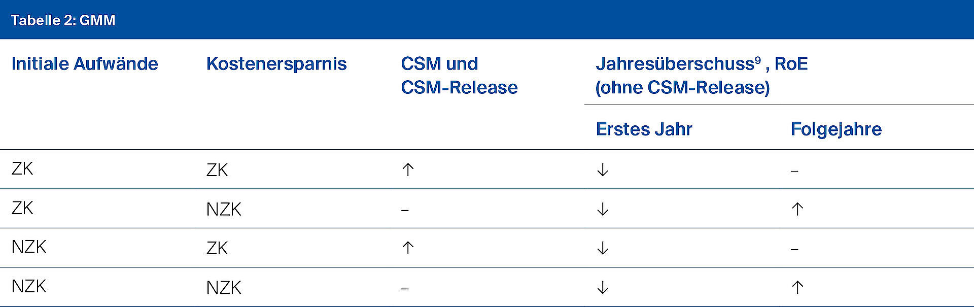 Tabelle 2: GMM