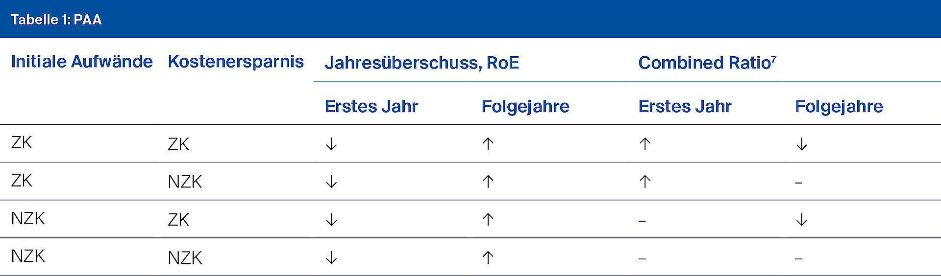 Tabelle 1: PAA