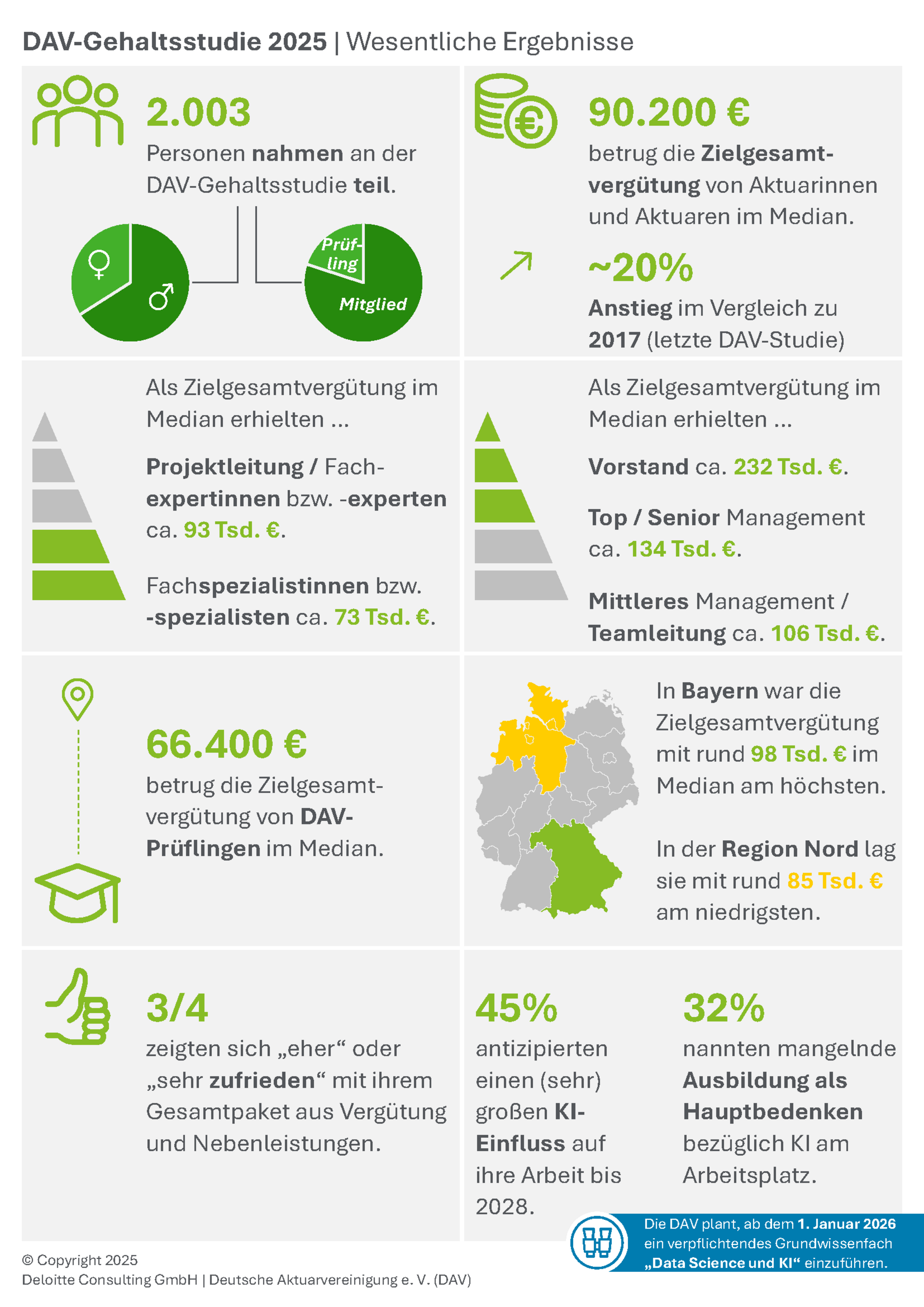 DAV-Gehaltsstudie 2025: Wesentliche Ergebnisse