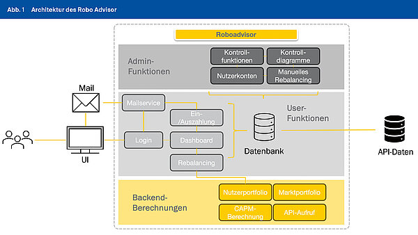 Abb. 1 Architektur des Robo Advisor