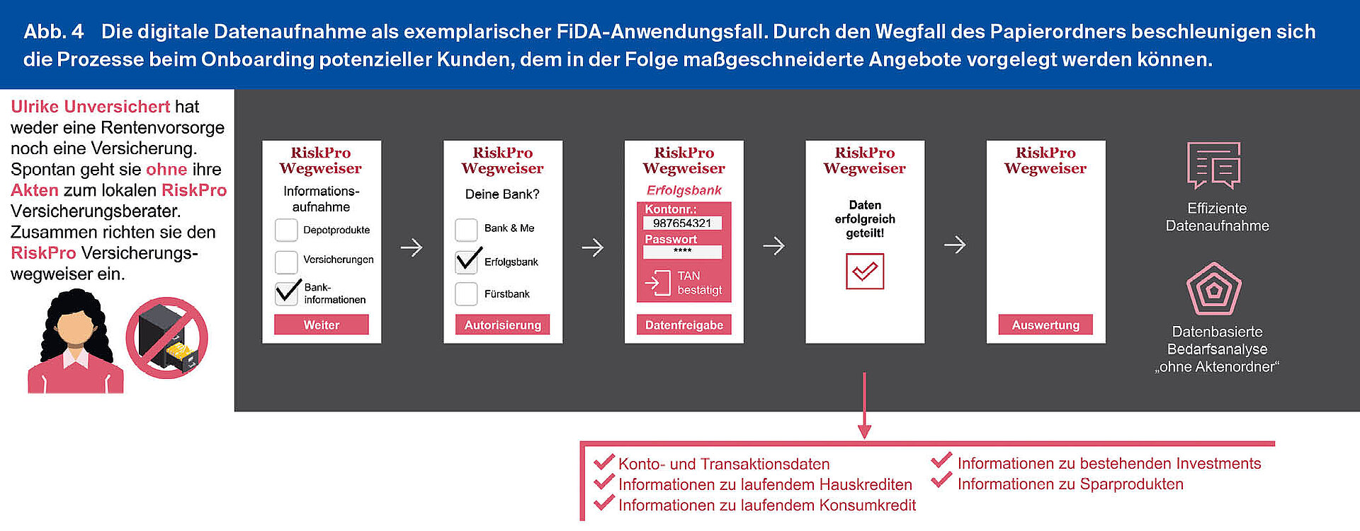 Die digitale Datenaufnahme als exemplarischer FiDA-Anwendungsfall. Durch den Wegfall des Papierordners beschleunigen sich die Prozesse beim Onboarding potenzieller Kunden, dem in der Folge maßgeschneiderte Angebote vorgelegt werden können.