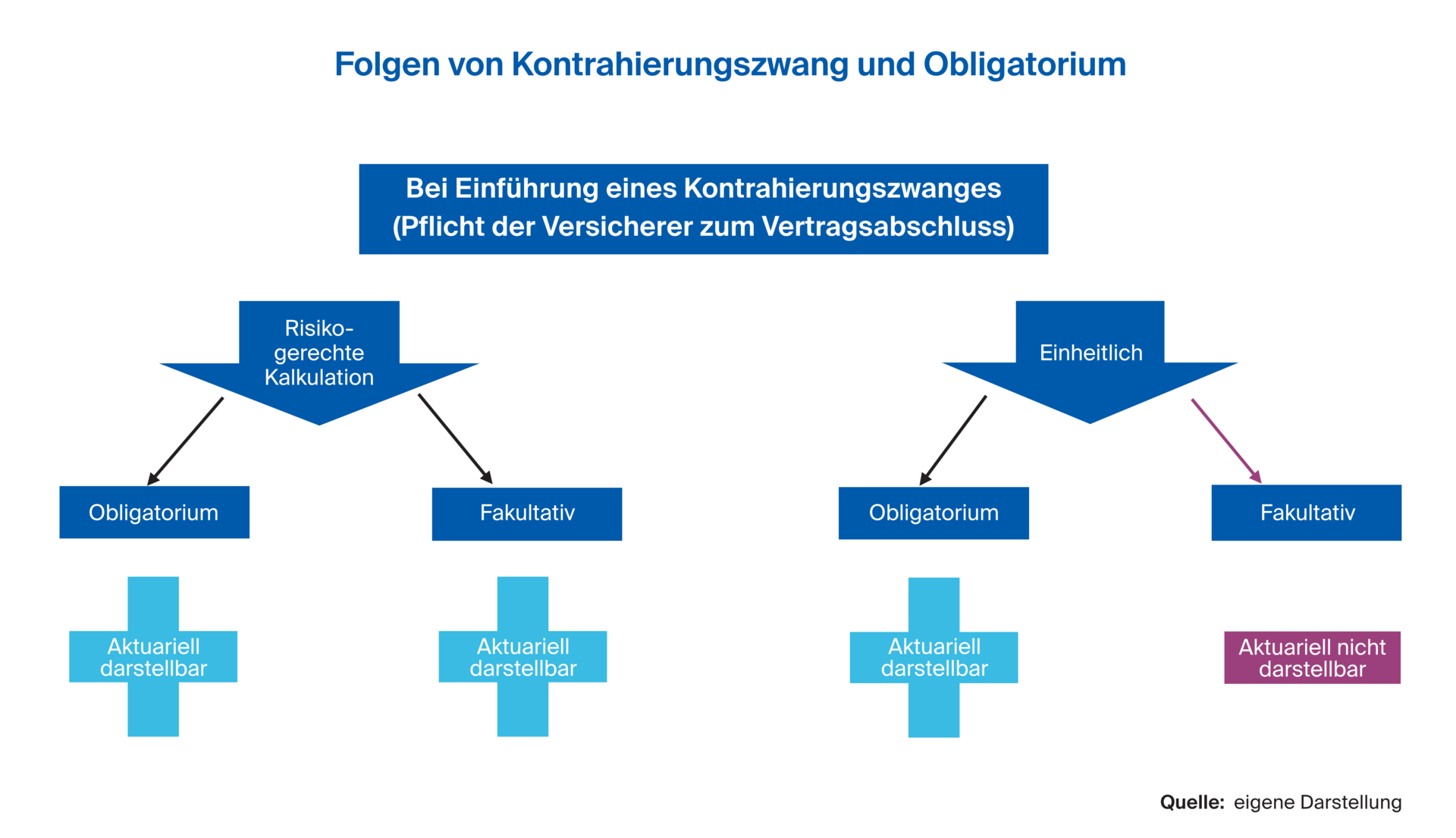 Diagramm zu Folgen von Kontrahierungszwang: Bei risikogerechter Kalkulation ist alles aktuarisch darstellbar; bei einheitlicher Kalkulation nur im Obligatorium, nicht bei fakultativer Versicherung.