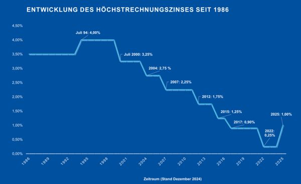 Eine Grafik, die die Entwicklung des Höchstrechnungszinses seit dem Jahr 1986 zeigt. Ab 2025 beläuft er sich auf 1 Prozent (Stand Dezember 2024).