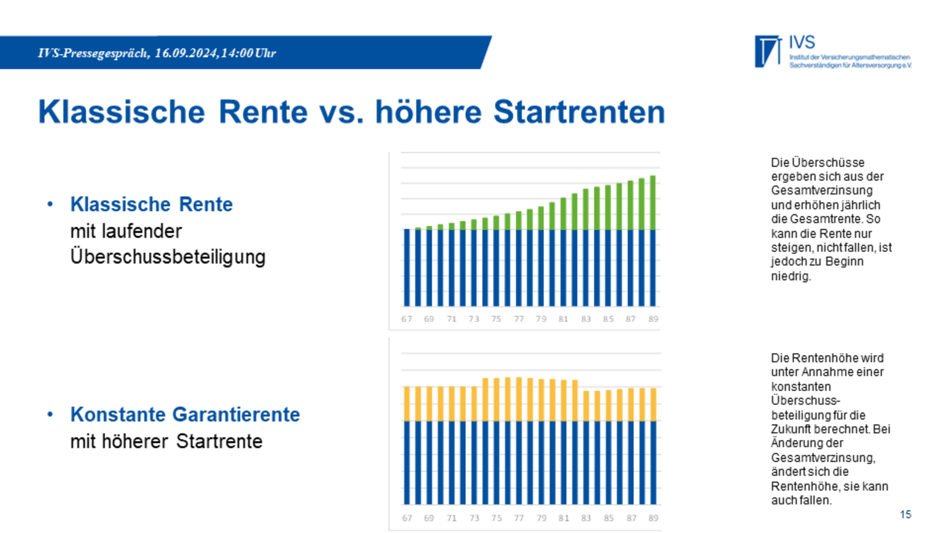 Grafik, die Unterschied zwischen Klassischer Rente mit laufender Überschussbeteiligung und konstanter Rente mit höherer Startrente aufzeigt.