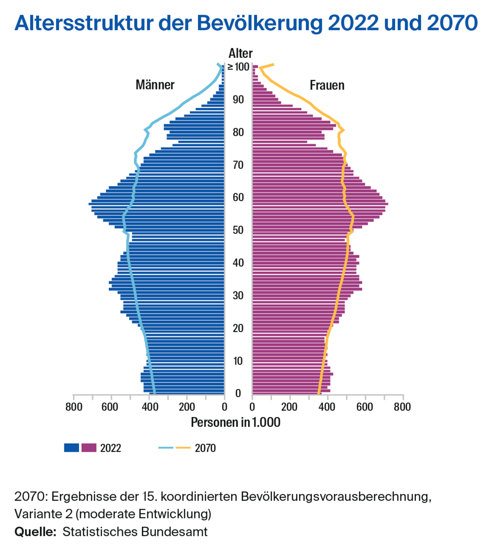 Eine grafische Darstellung der demografischen Entwicklung in Deutschland. Grafik: DAV, Zahlen: Statistisches Bundesamt