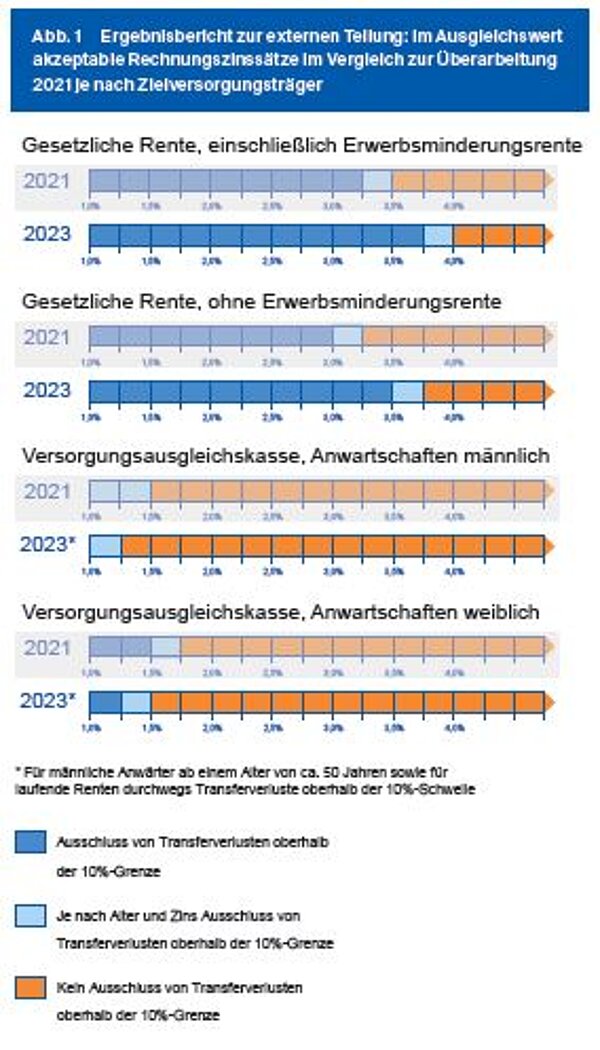 Abb.1 Versorgungsausgleich Ergebnisbericht