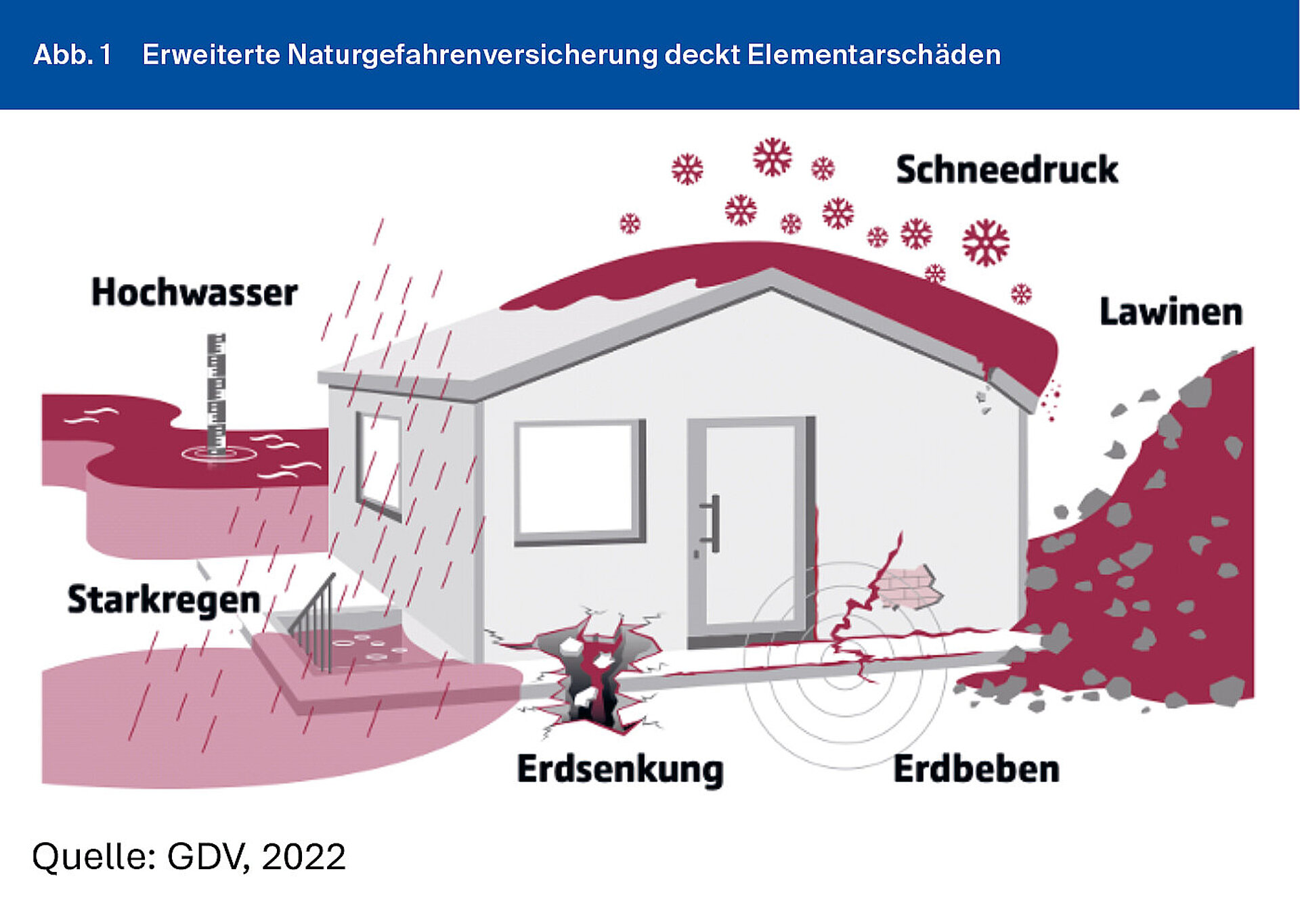 Abb. 1 Erweiterte Naturgefahrenversicherung deckt Elementarschäden