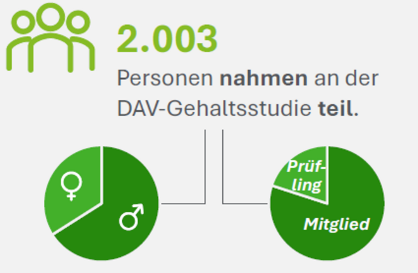 2.003 Personen wurden befragt.