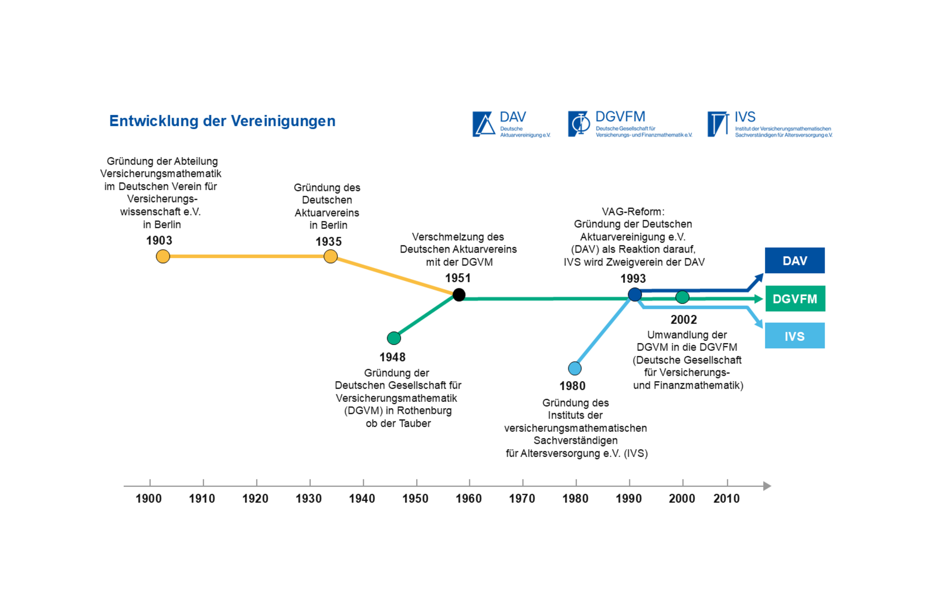 Entwicklung der Vereinigungen DGVFM, IVS und DAV