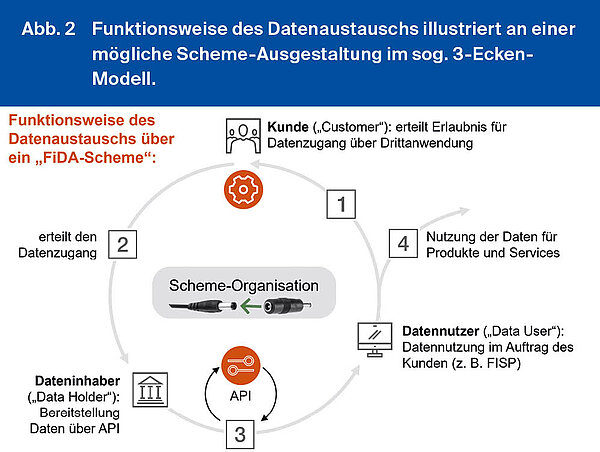 Funktionsweise des Datenaustauschs illustriert an einer mögliche Scheme-Ausgestaltung im sog. 3-Ecken-Modell.